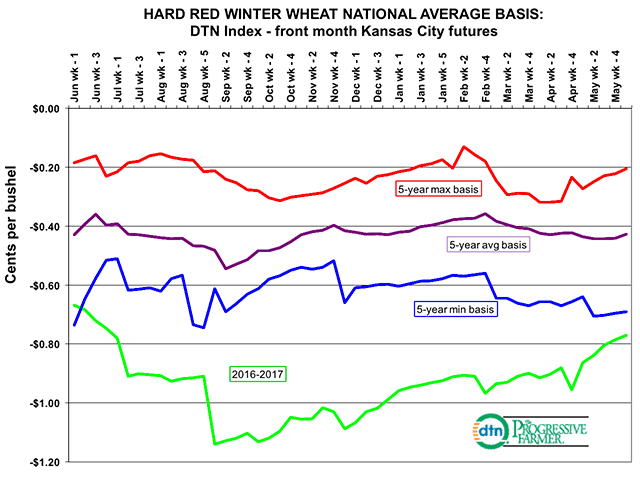 2016/2017 DTN Hard Red Winter Wheat National Average Basis chart shows basis levels at historic lows all crop year. (DTN chart)